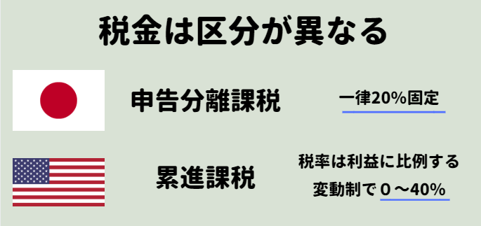 FXの申告分離課税と累進課税