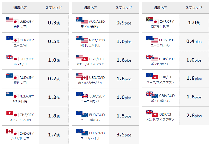 DMMFXの通貨ペアとスプレッド