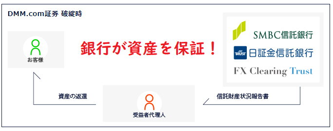 信託保全