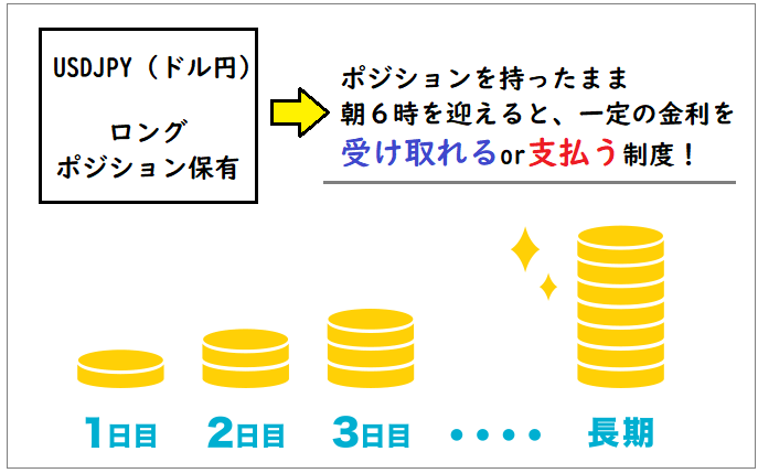 スワップポイントの解説