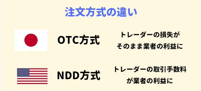 OTC方式とNDD方式の違い