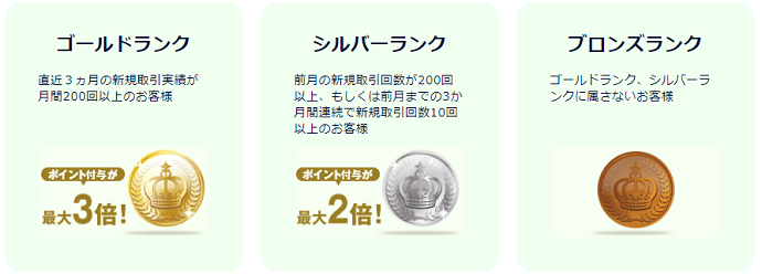 DMMFXのポイントランク