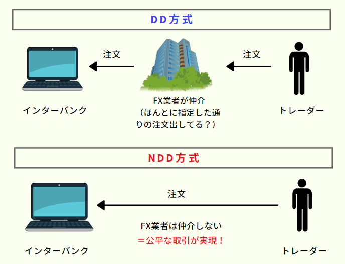 DD方式とNDD方式の違い