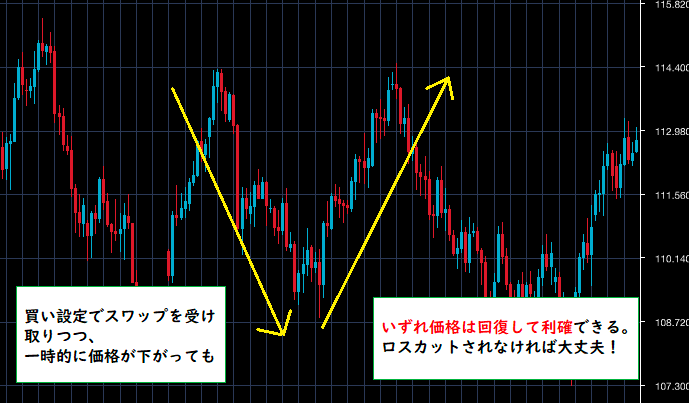 スワップの解説