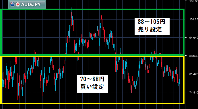 ハーフ&ハーフを活用したスワップ投資