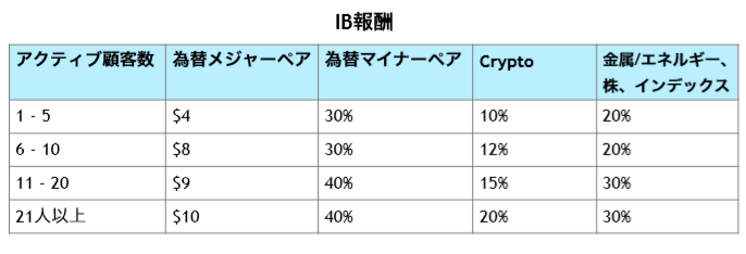 FXGTのIB単価