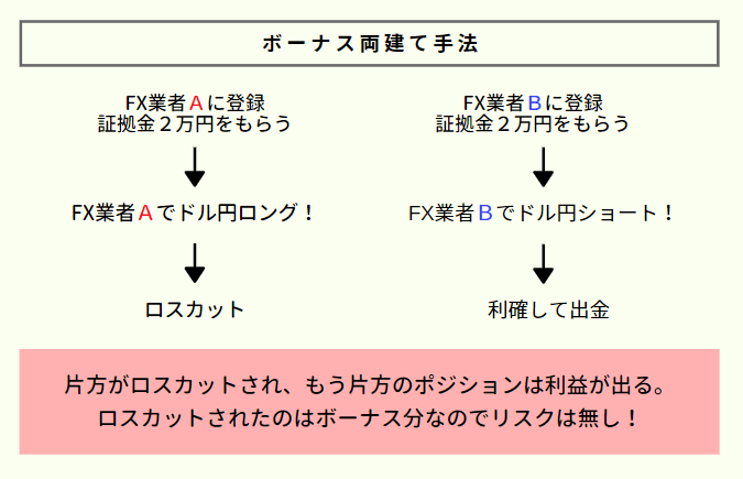 両建てによる必勝法