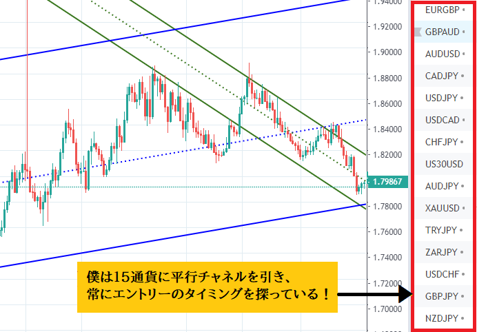 多くの銘柄に平行チャネルを引く