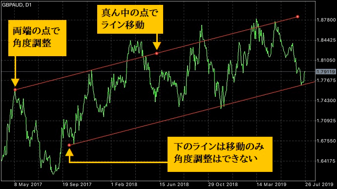 MT4の平行チャネルの引き方