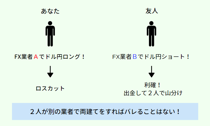 両建てがバレない方法