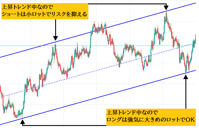 逆張りは小ロット