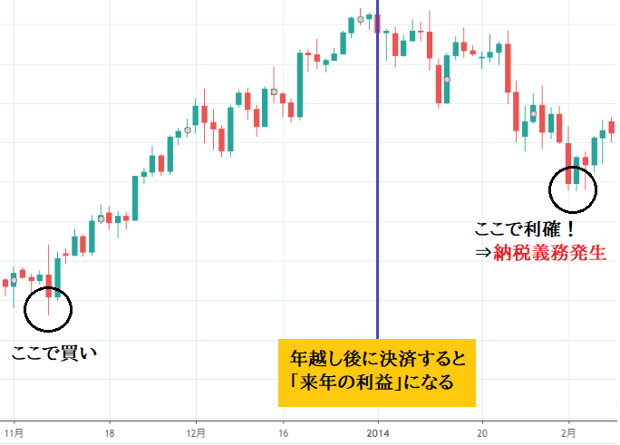 決済タイミングで納税時期をずらす