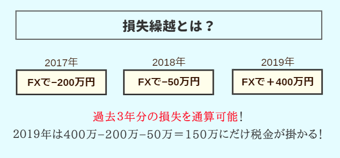 損失繰越