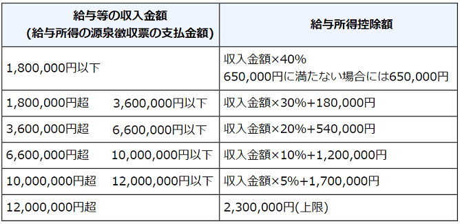 給与所得控除額